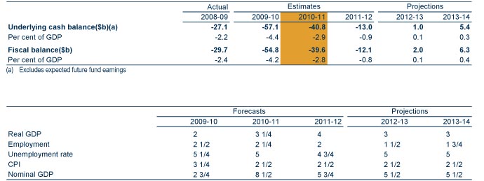 Chart: Budget at a glance